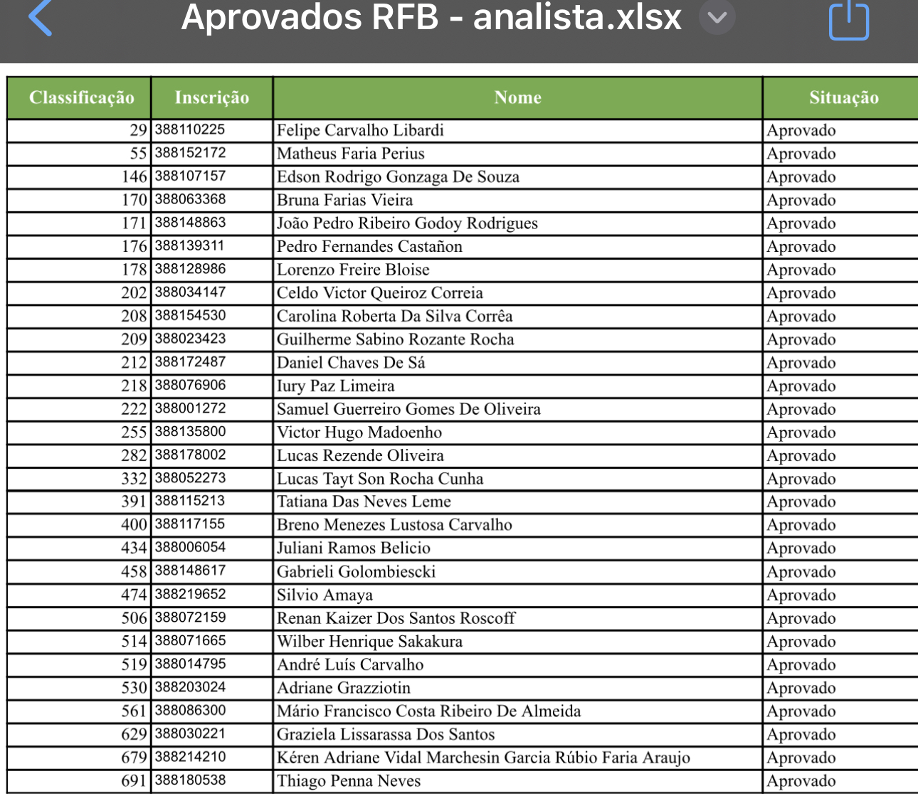 Lista de aprovados Analista da Receita Federal