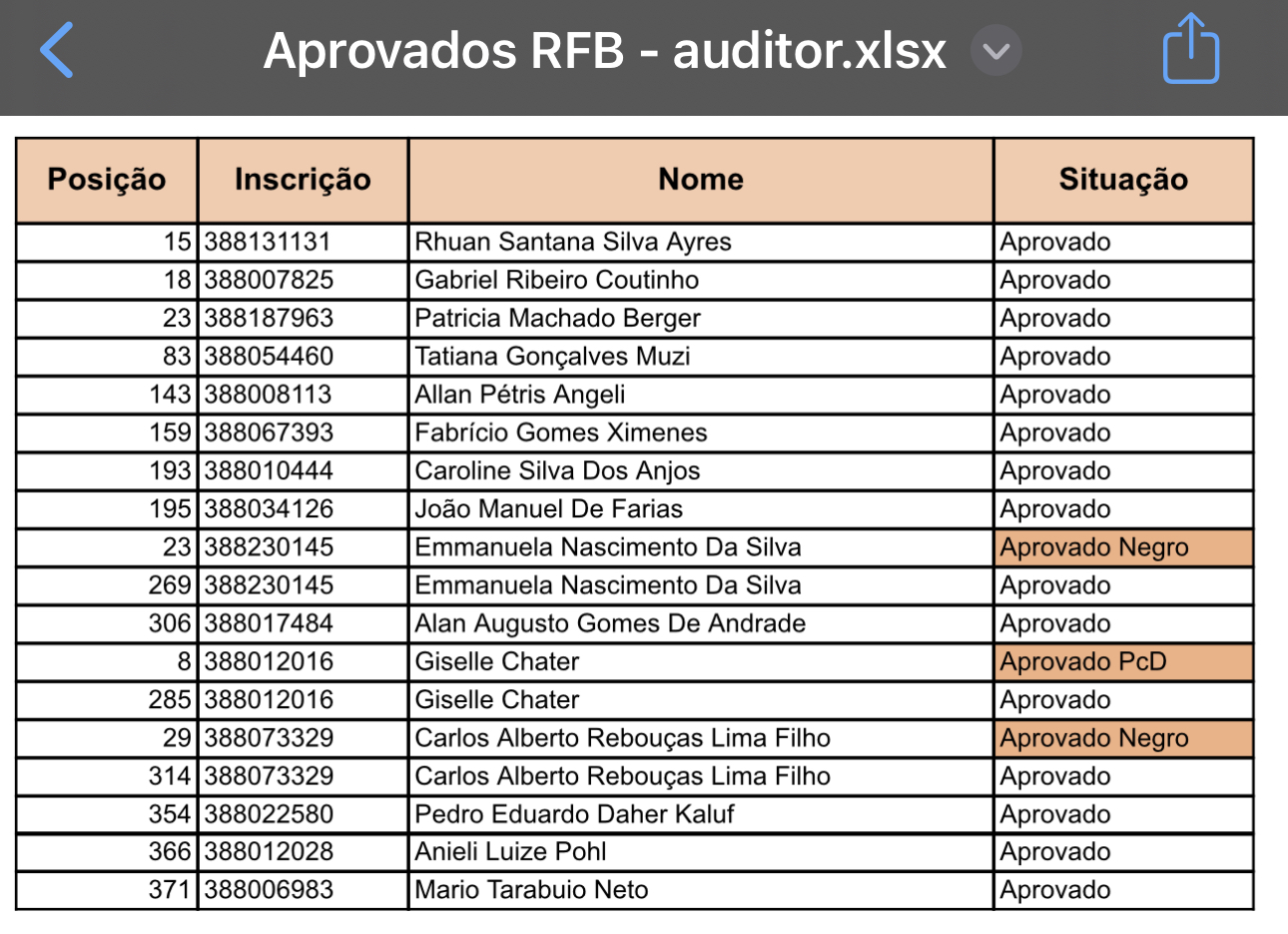 Lista de aprovados Auditor-Fiscal da Receita Federal
